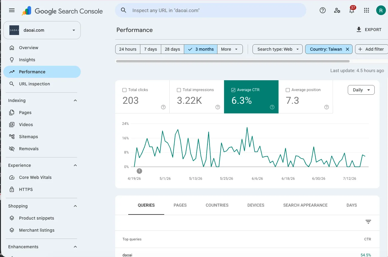 DaoAI Google Search Console 近三個月台灣搜尋成效